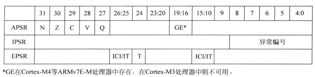 图4.4 APSR、IPSR和EPSR