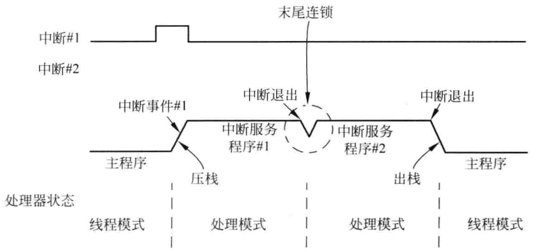 图7.10 末尾连锁