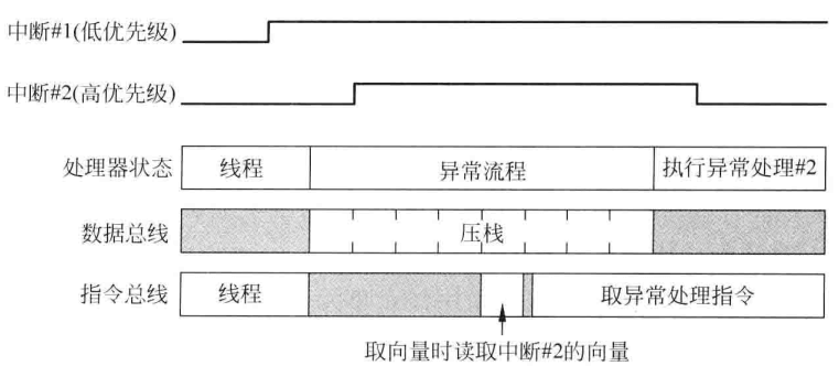 图7.11 延迟到达异常行为