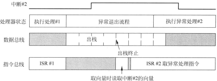 图7.12 出栈抢占行为