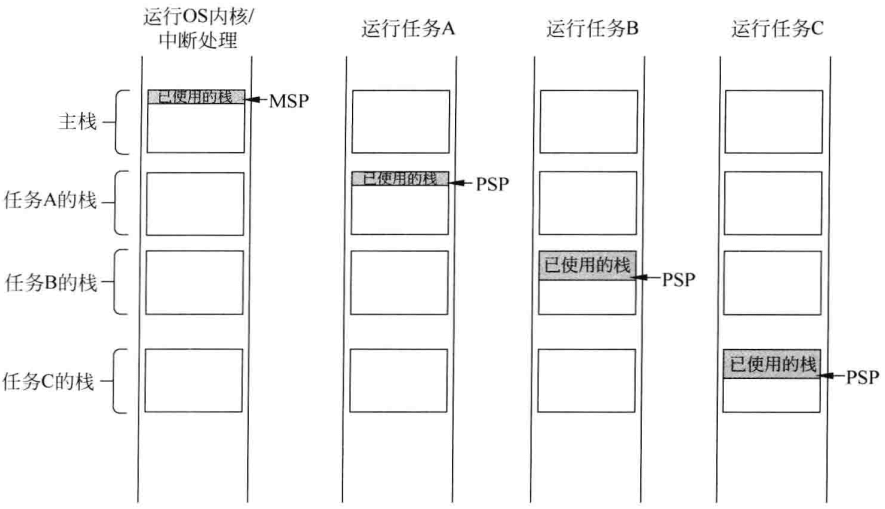 图8.1 每个任务的栈和其他的相独立