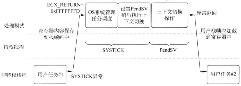 图8.2 上下文切换简图