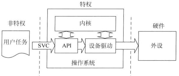 图8.3 SVC可作为OS系统服务的入口