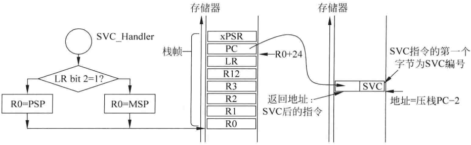 图8.4 利用汇编语言提取SVC服务编号