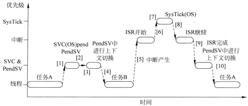 图8.5 PendSV上下文切换示例