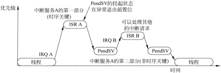 图8.6 利用PendSV将中断服务分为两部分