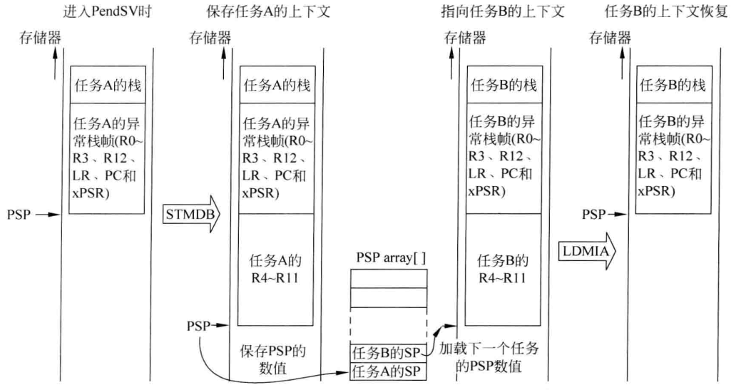 图8.7 上下文切换