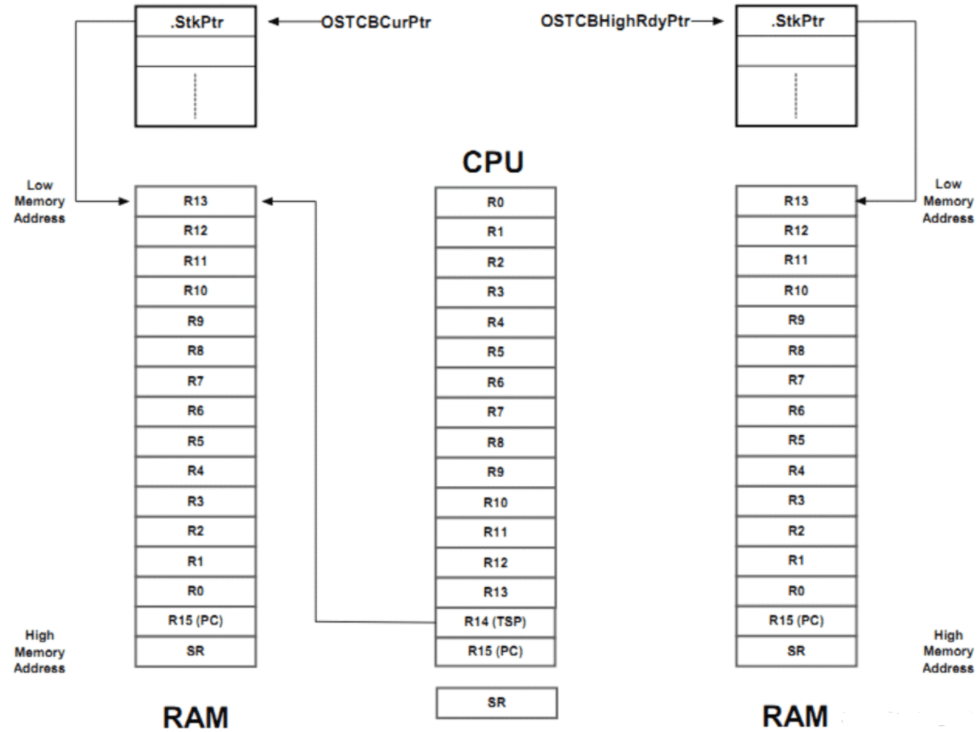 图8.8 ucos-iii中的任务切换示例