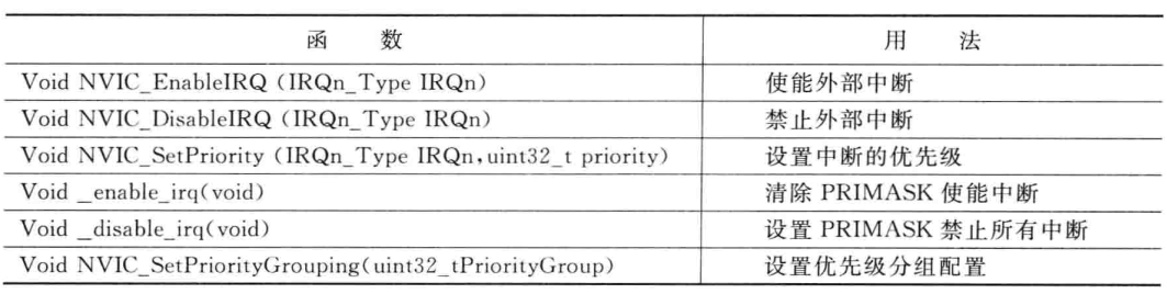 中断控制cmsis-core函数